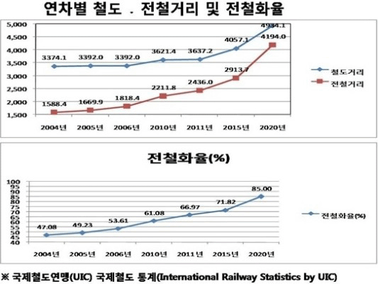 연차별 철도, 전철거리 및 전철화율과 전철화율(%)를 나타낸 그래프로 자세한 내용은 아래 참조